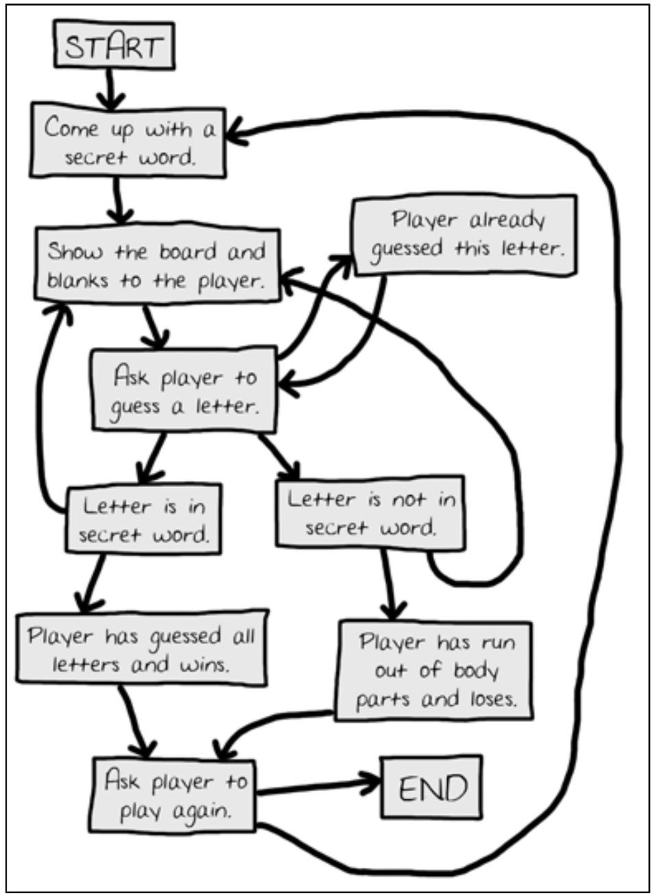 Hangman's Flochart